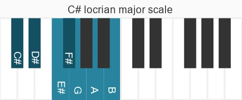 Piano scale for locrian major